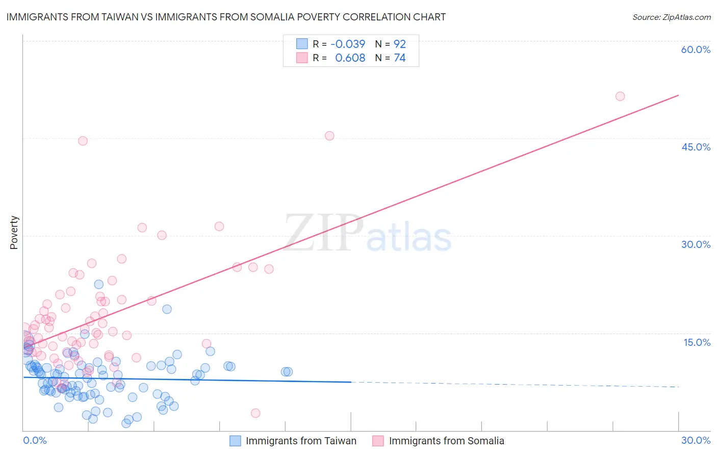 Immigrants from Taiwan vs Immigrants from Somalia Poverty