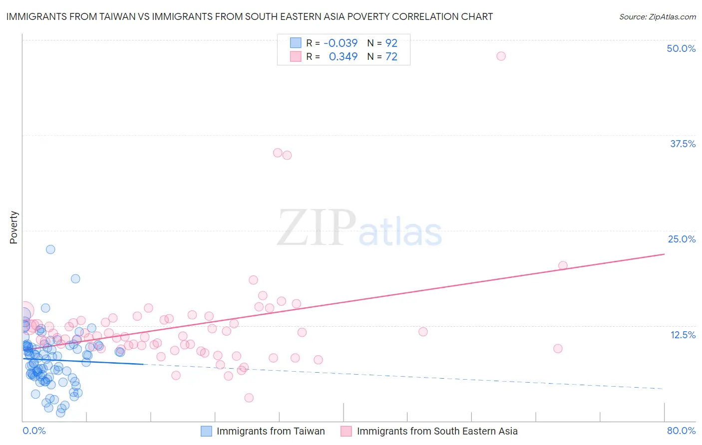 Immigrants from Taiwan vs Immigrants from South Eastern Asia Poverty
