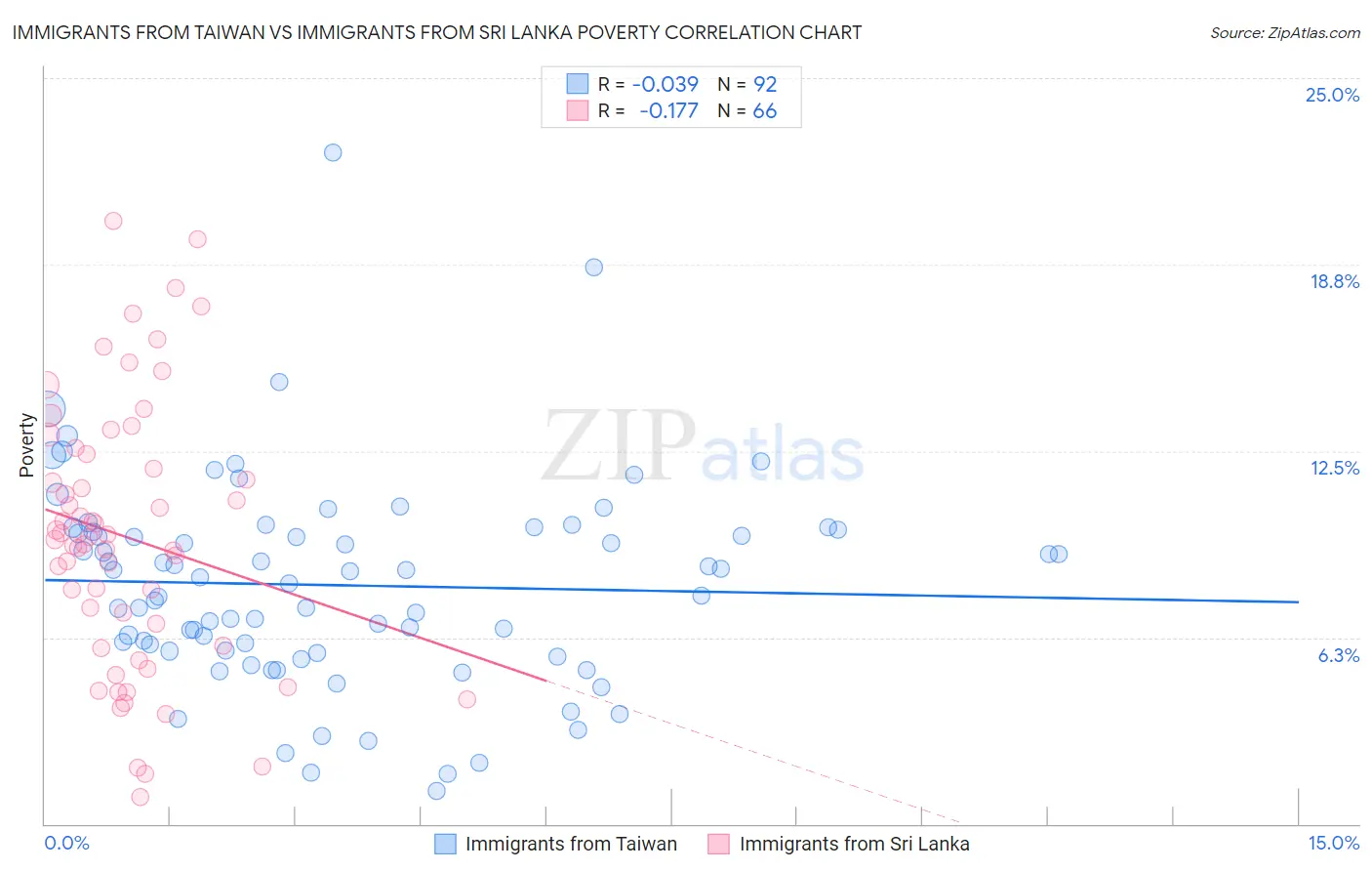 Immigrants from Taiwan vs Immigrants from Sri Lanka Poverty