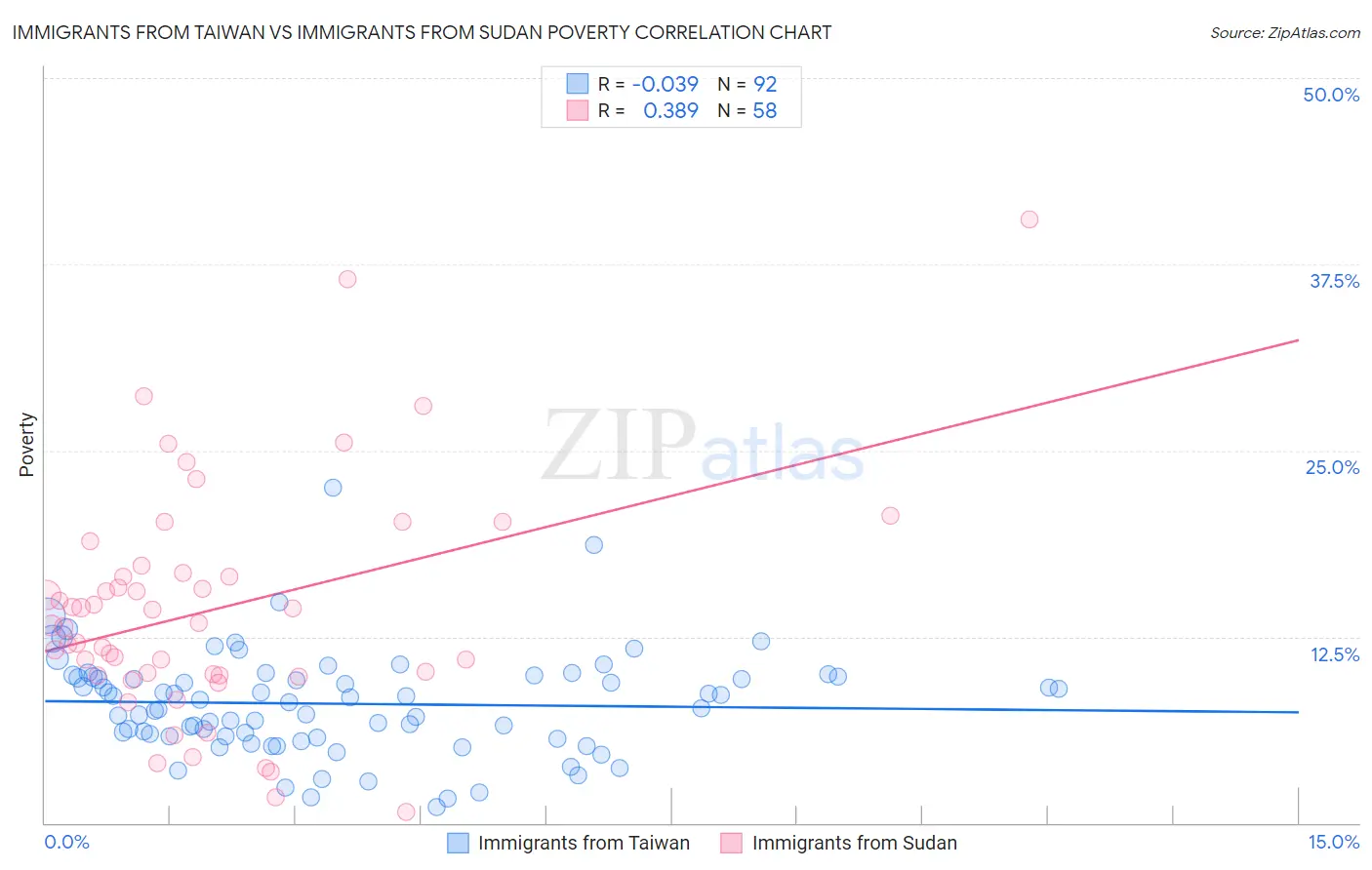 Immigrants from Taiwan vs Immigrants from Sudan Poverty