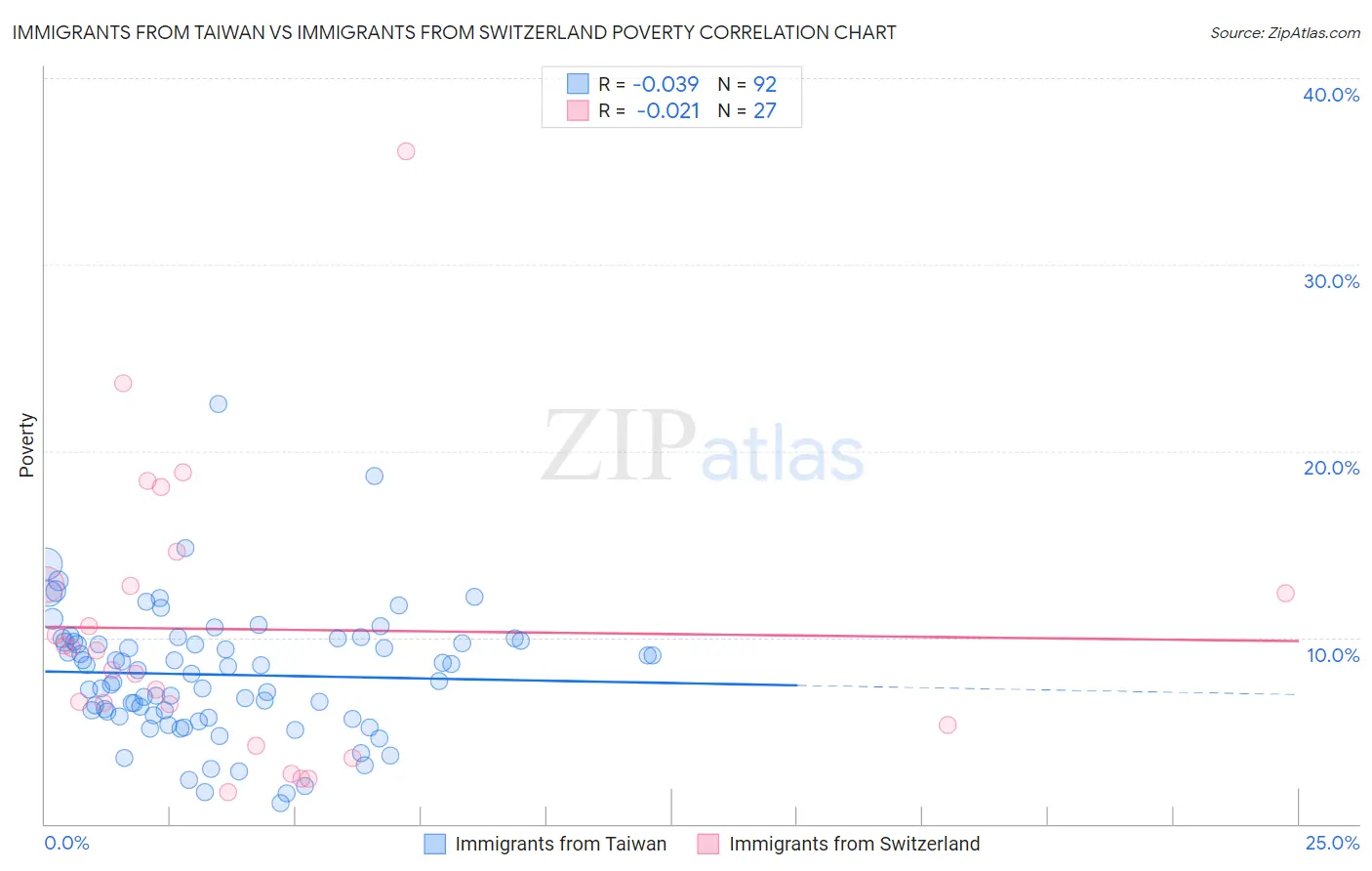 Immigrants from Taiwan vs Immigrants from Switzerland Poverty
