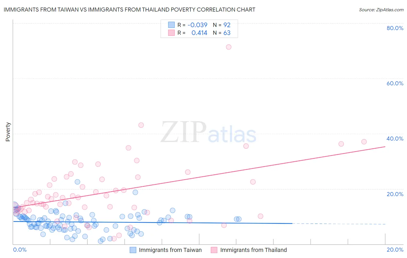 Immigrants from Taiwan vs Immigrants from Thailand Poverty