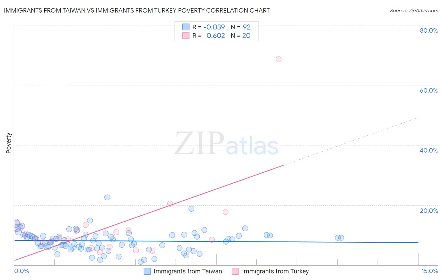 Immigrants from Taiwan vs Immigrants from Turkey Poverty