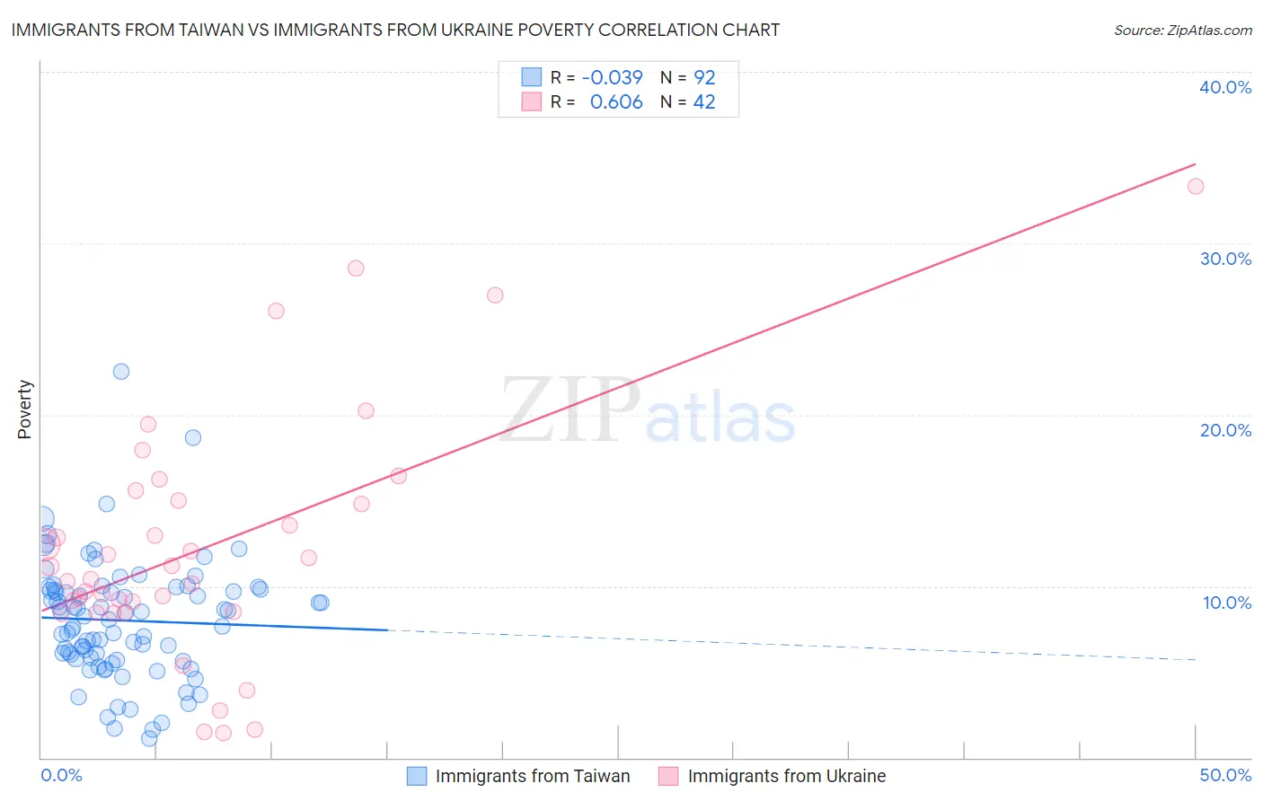 Immigrants from Taiwan vs Immigrants from Ukraine Poverty