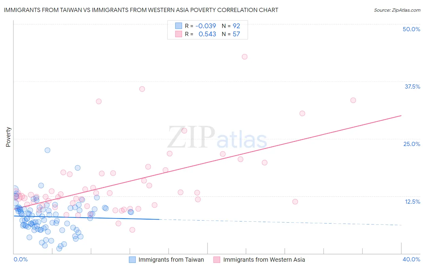 Immigrants from Taiwan vs Immigrants from Western Asia Poverty