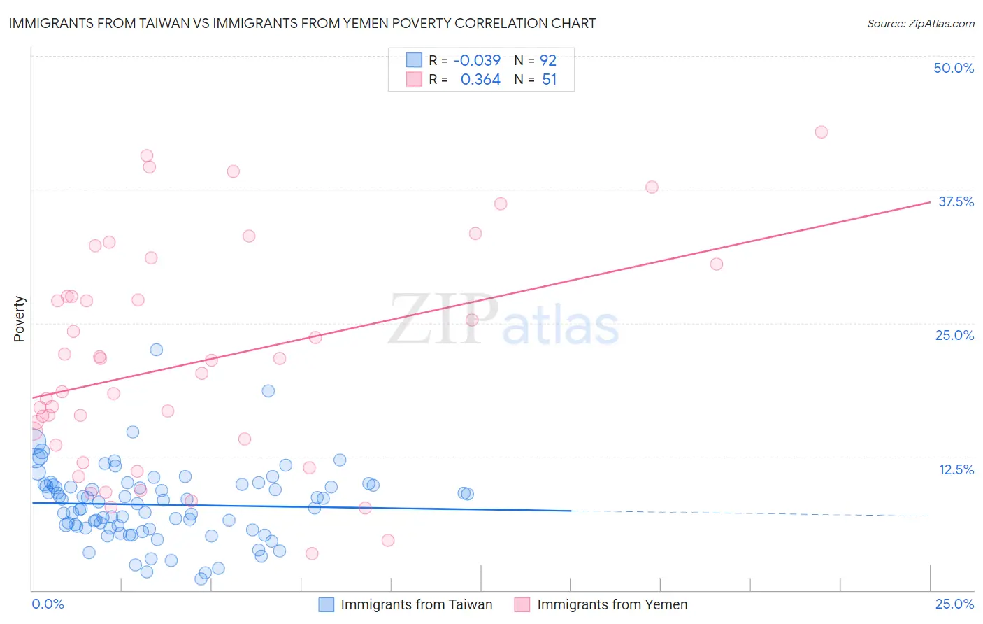 Immigrants from Taiwan vs Immigrants from Yemen Poverty