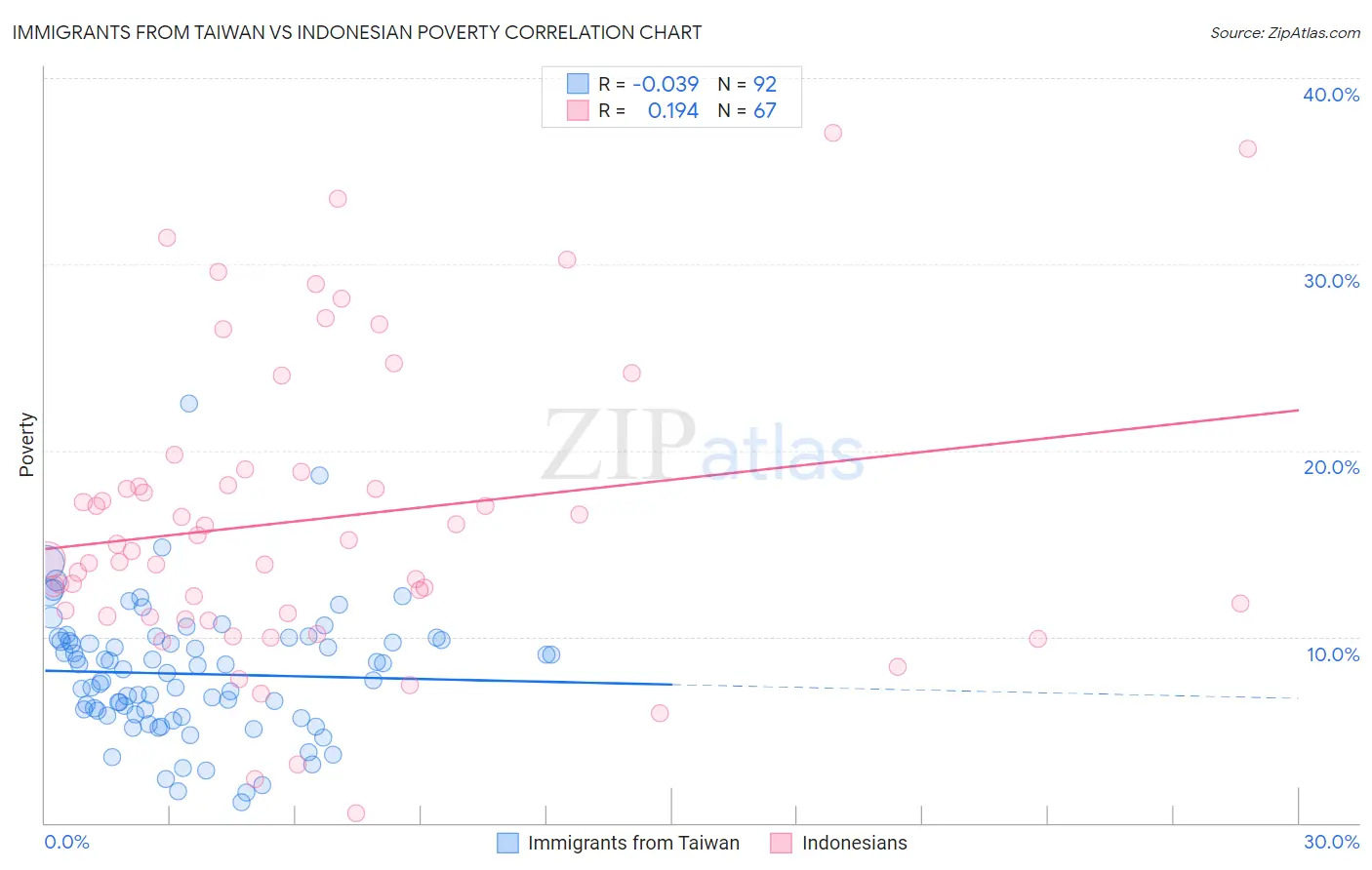 Immigrants from Taiwan vs Indonesian Poverty