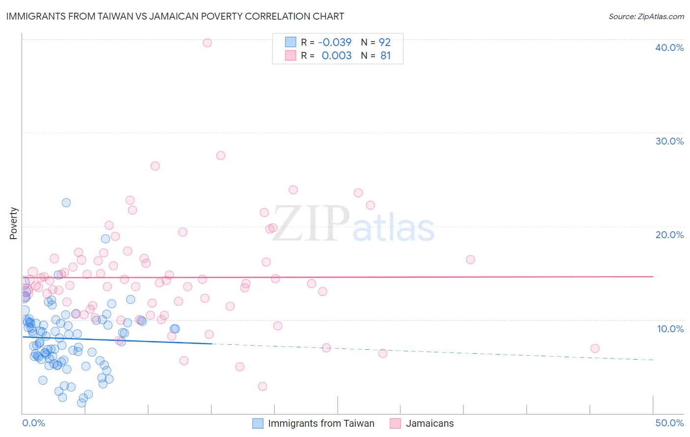 Immigrants from Taiwan vs Jamaican Poverty