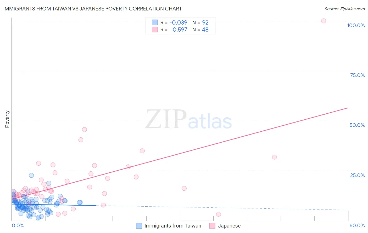 Immigrants from Taiwan vs Japanese Poverty
