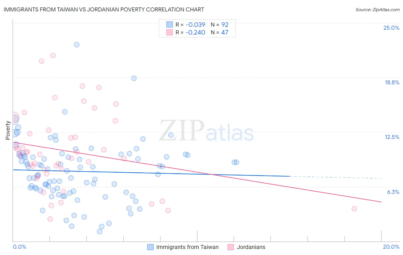 Immigrants from Taiwan vs Jordanian Poverty