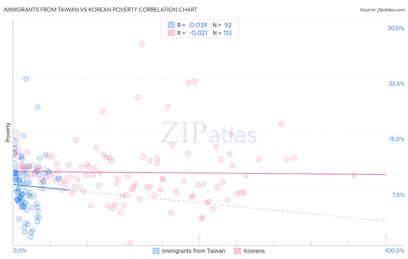 Immigrants from Taiwan vs Korean Poverty