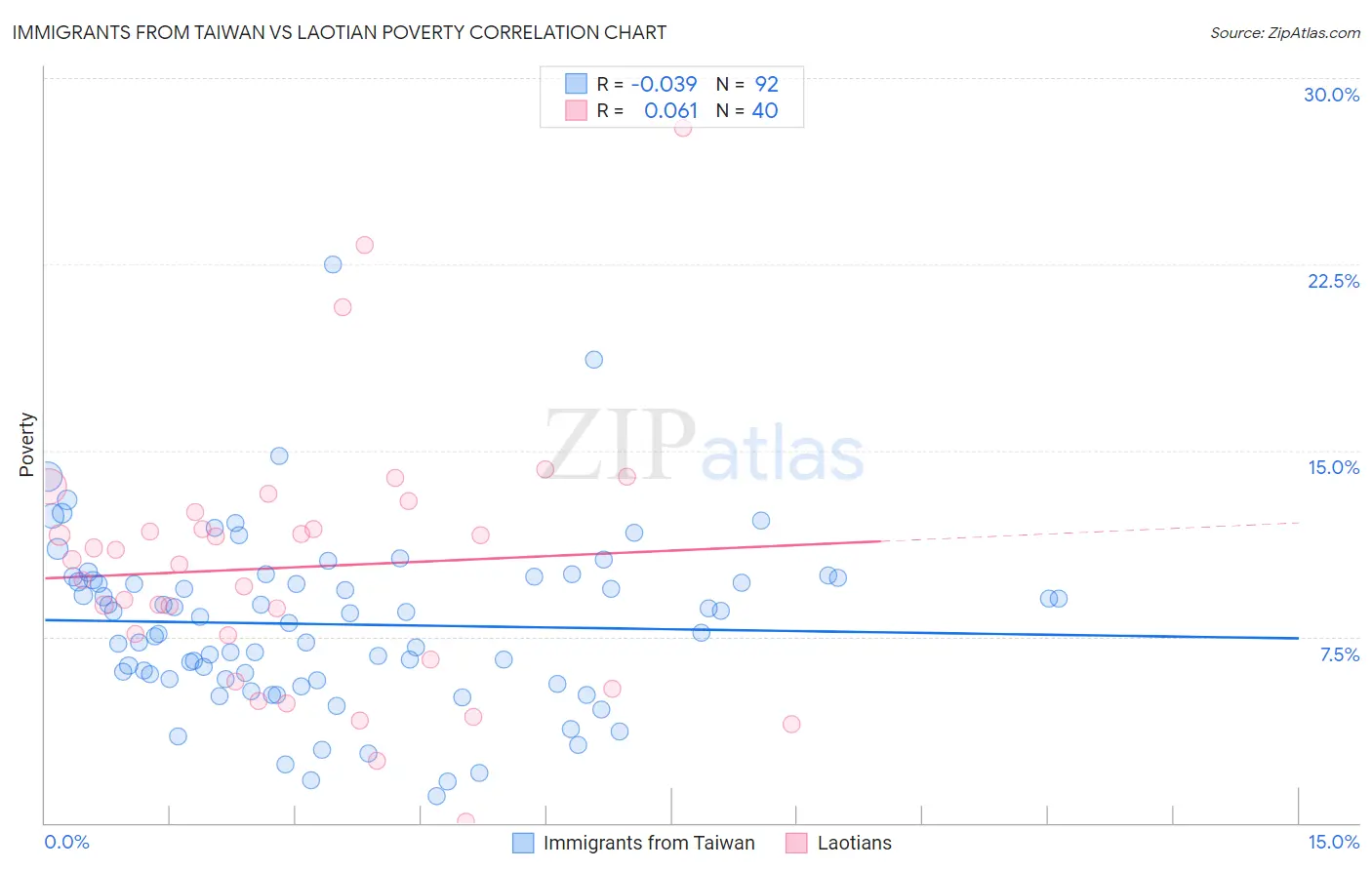 Immigrants from Taiwan vs Laotian Poverty