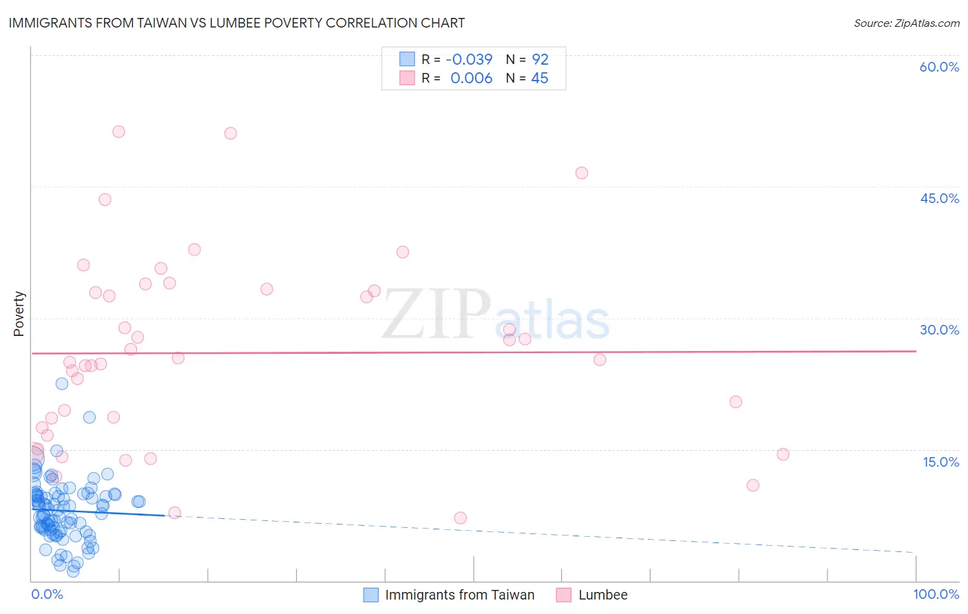 Immigrants from Taiwan vs Lumbee Poverty