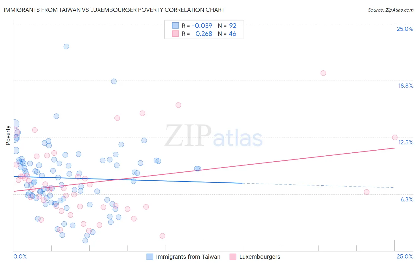Immigrants from Taiwan vs Luxembourger Poverty