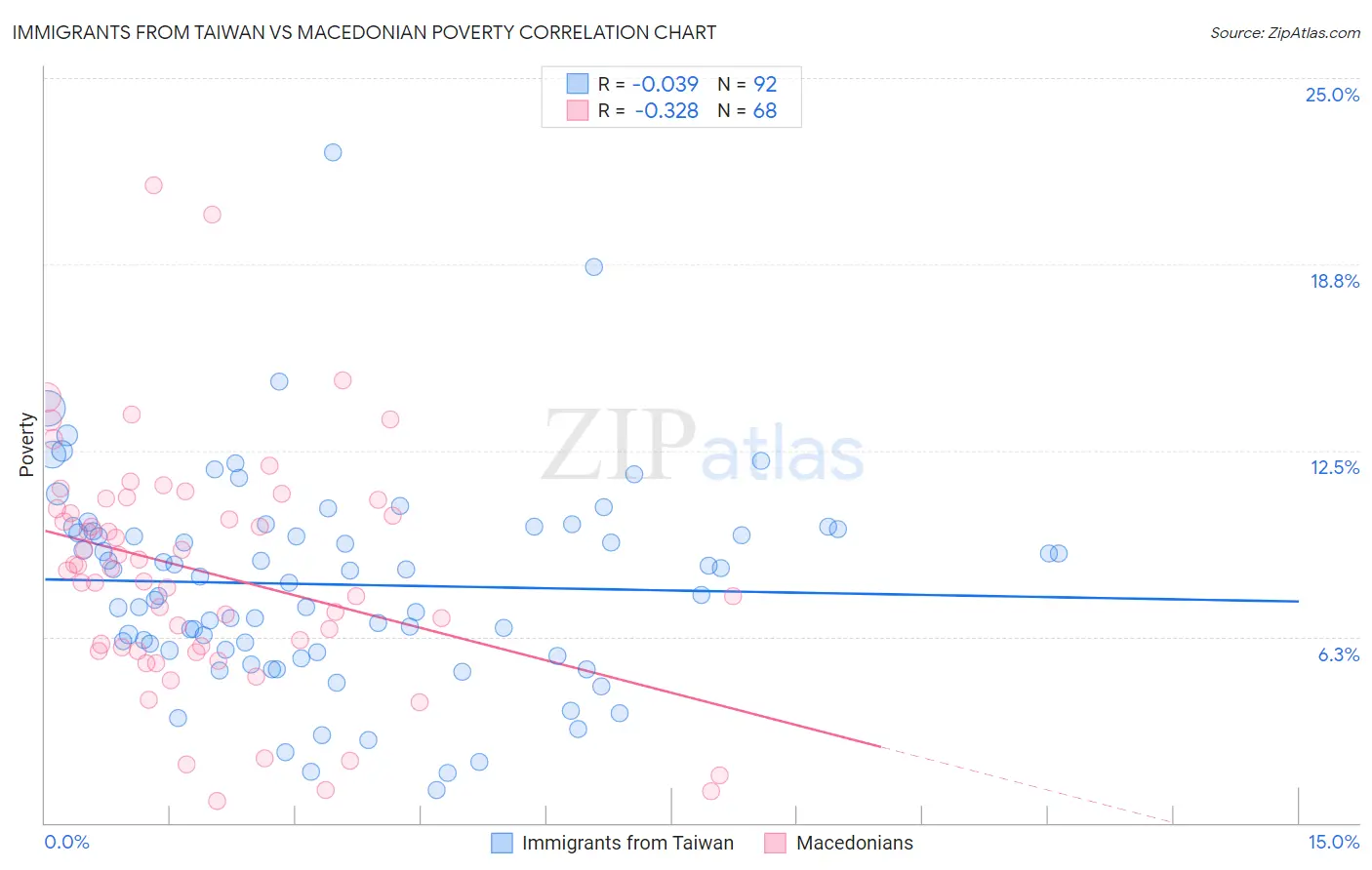 Immigrants from Taiwan vs Macedonian Poverty
