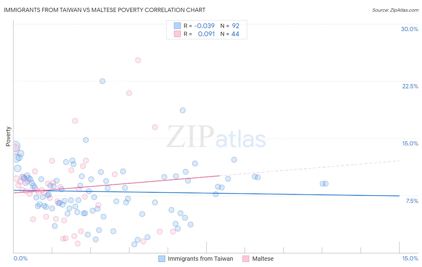 Immigrants from Taiwan vs Maltese Poverty