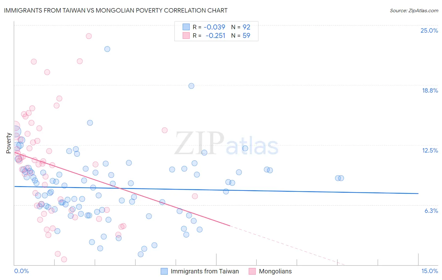 Immigrants from Taiwan vs Mongolian Poverty
