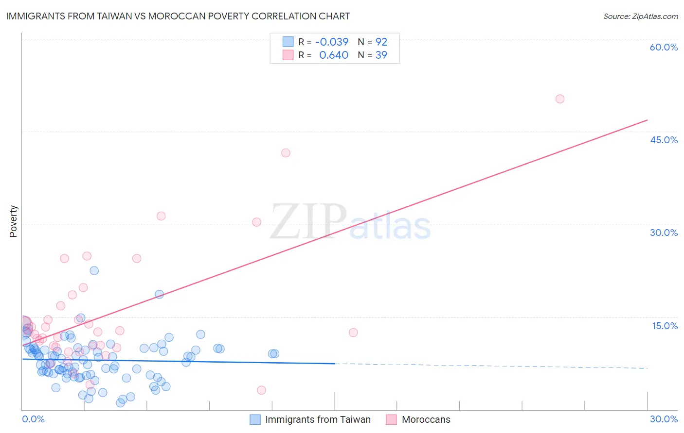 Immigrants from Taiwan vs Moroccan Poverty