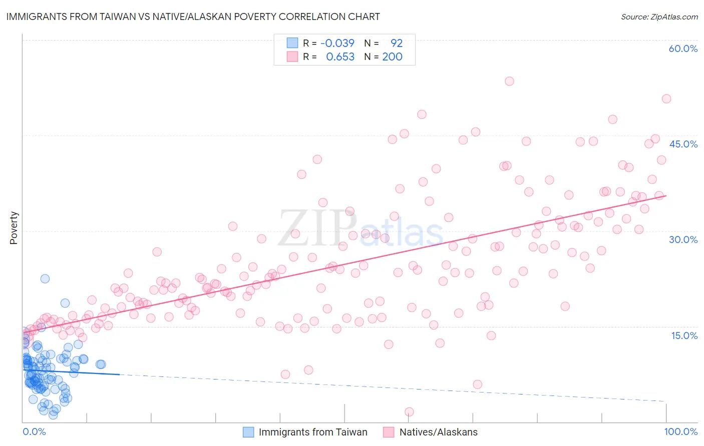 Immigrants from Taiwan vs Native/Alaskan Poverty