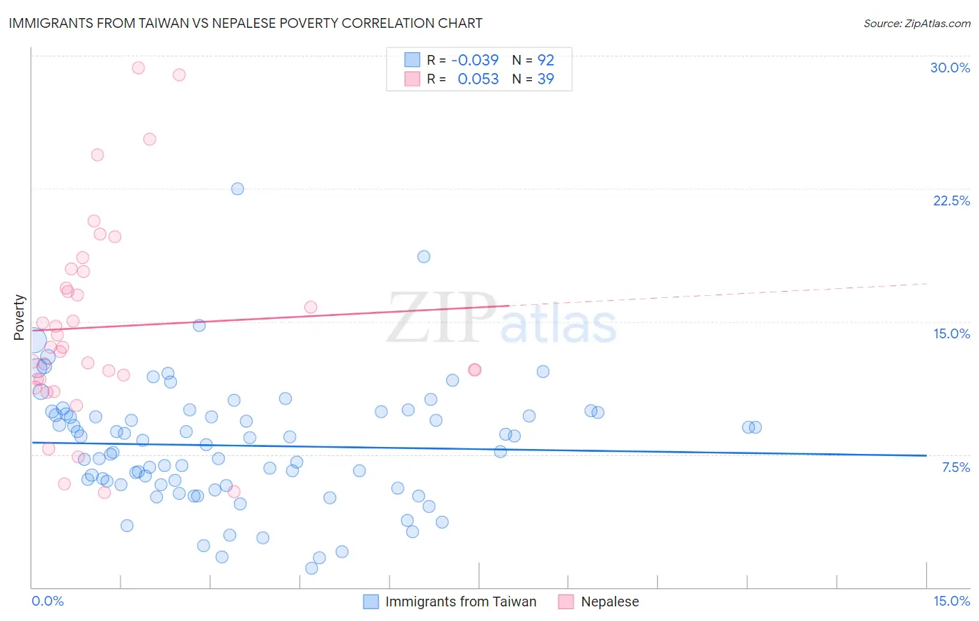 Immigrants from Taiwan vs Nepalese Poverty