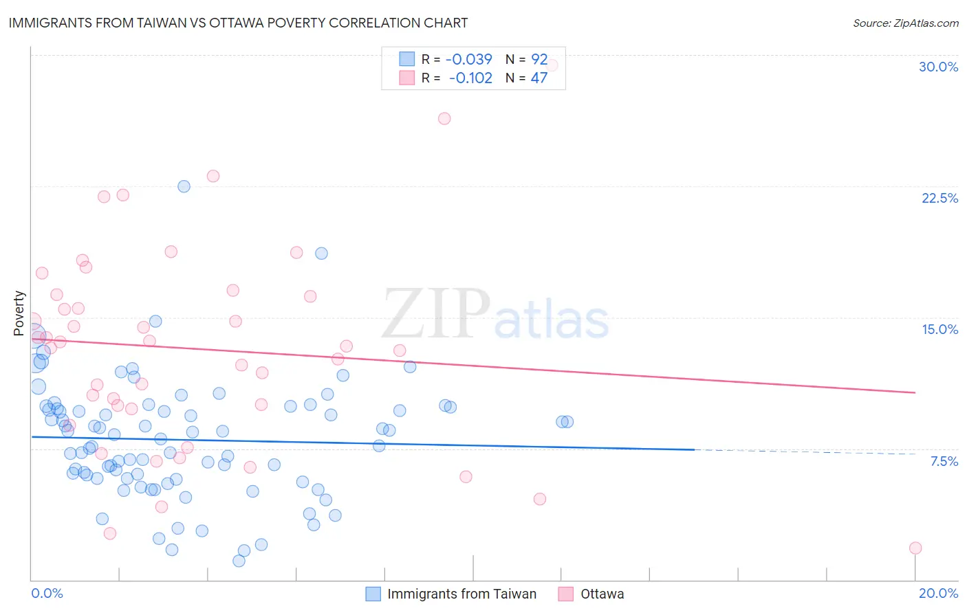 Immigrants from Taiwan vs Ottawa Poverty