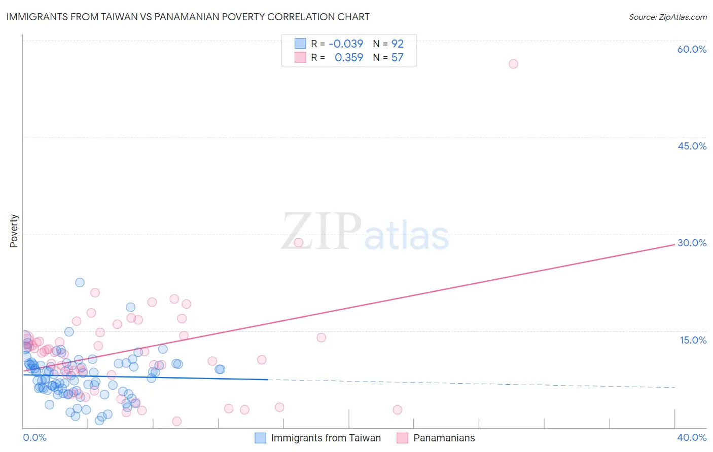 Immigrants from Taiwan vs Panamanian Poverty