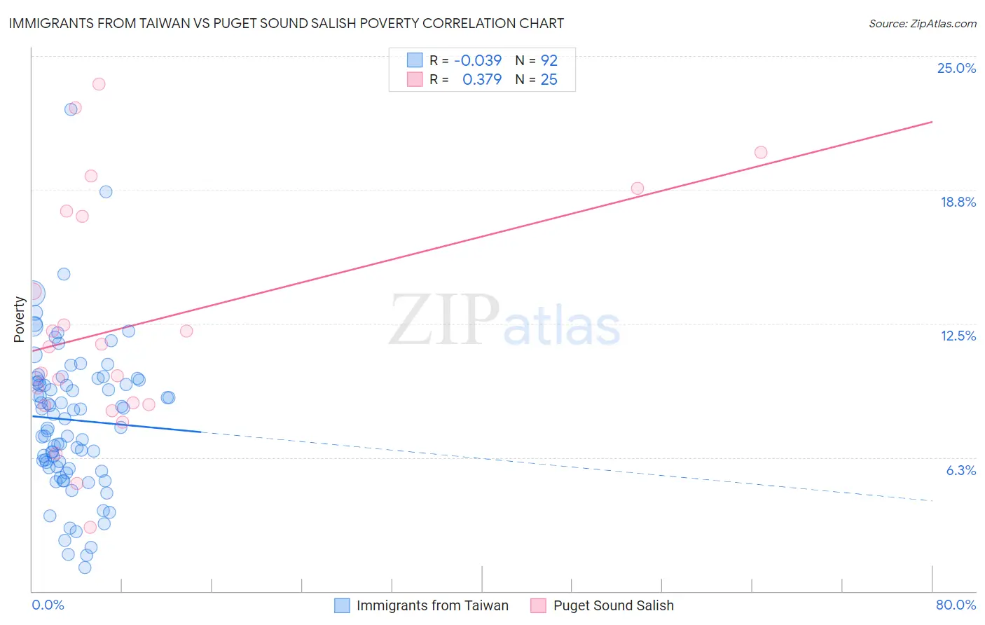 Immigrants from Taiwan vs Puget Sound Salish Poverty