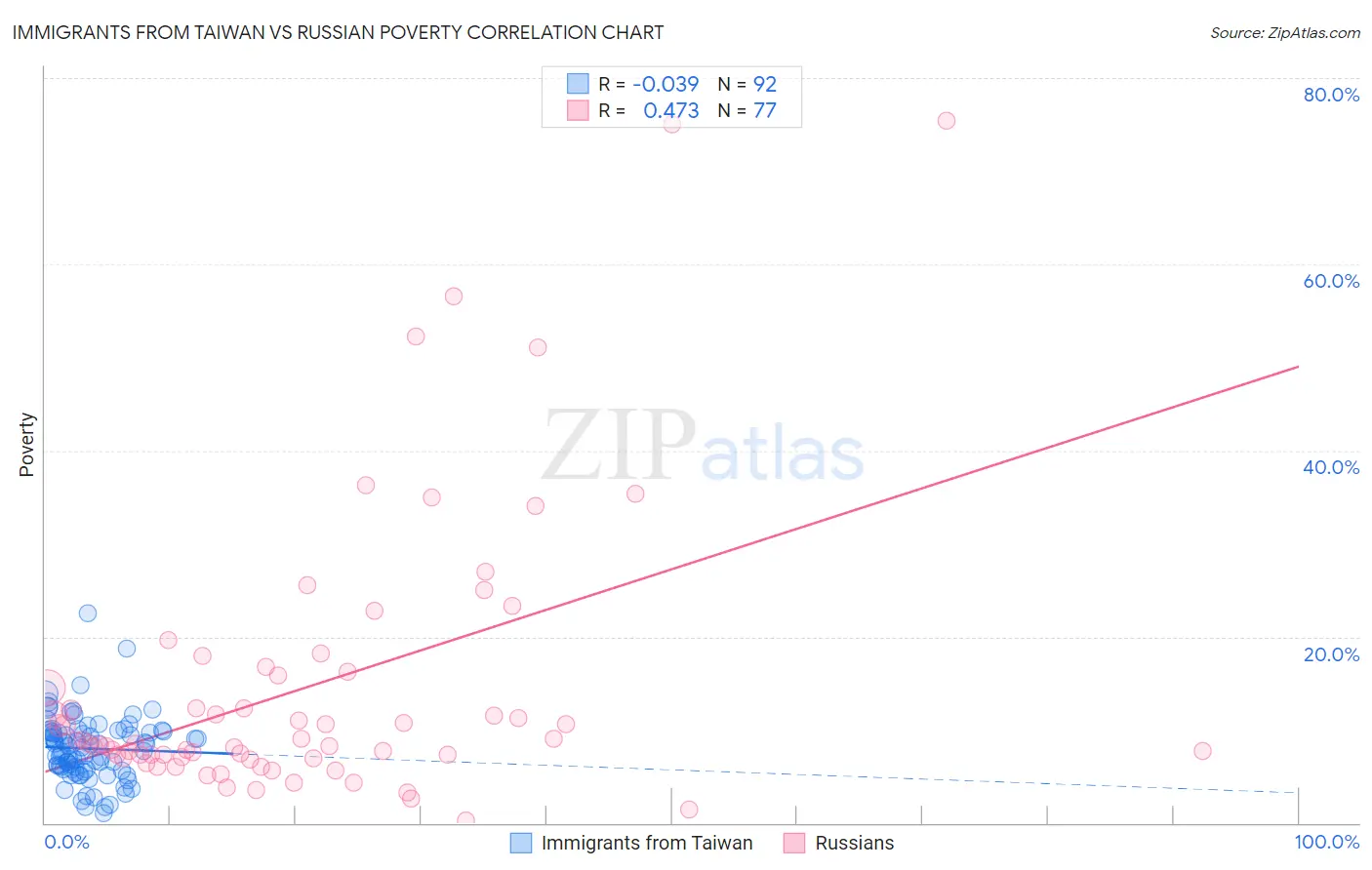 Immigrants from Taiwan vs Russian Poverty