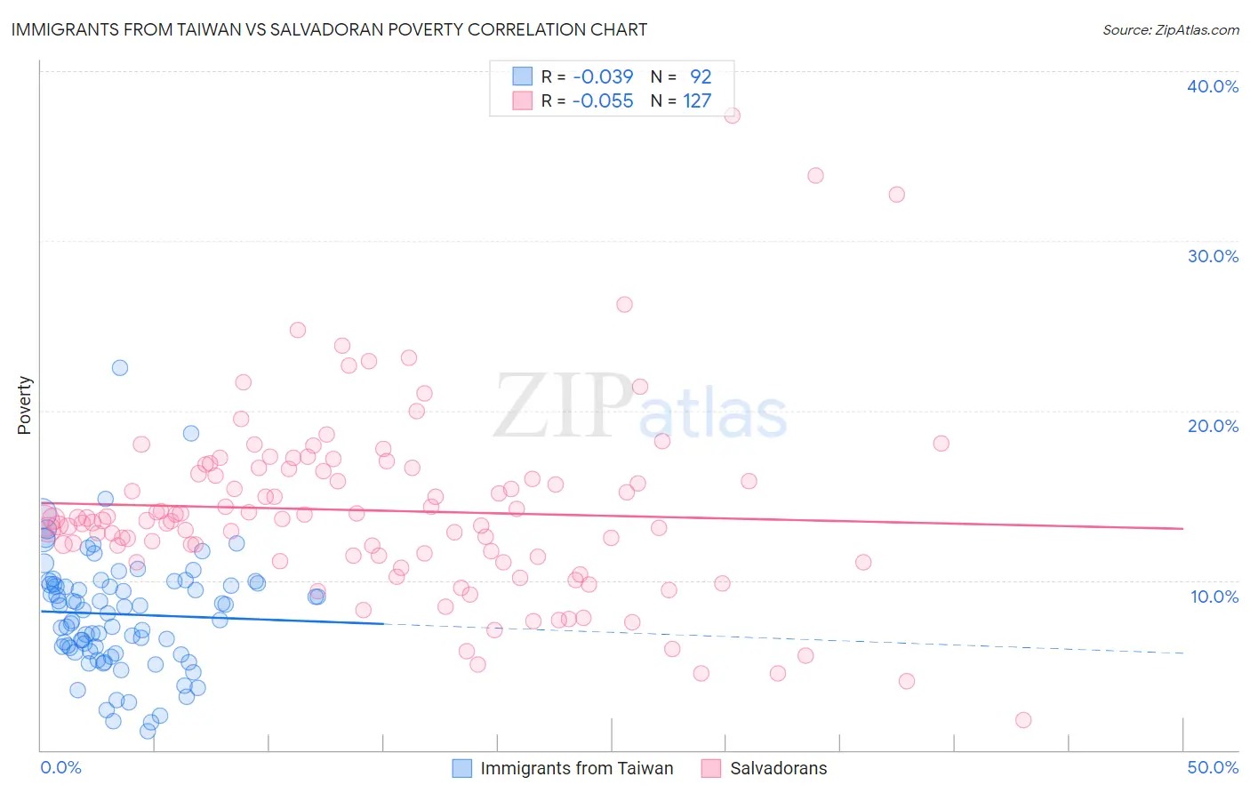 Immigrants from Taiwan vs Salvadoran Poverty
