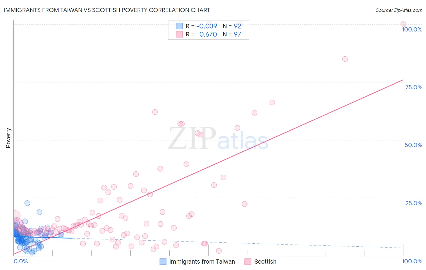 Immigrants from Taiwan vs Scottish Poverty