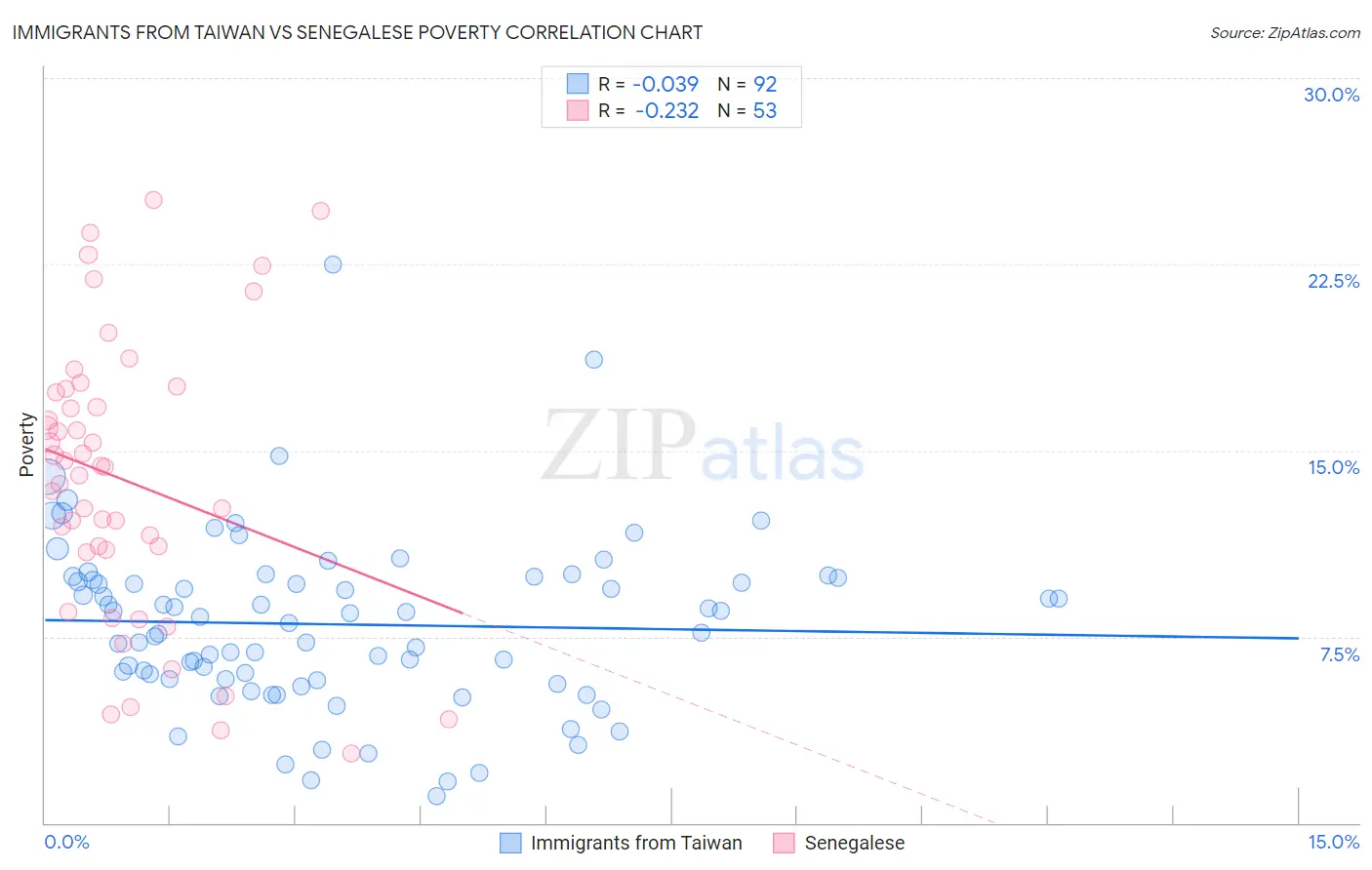 Immigrants from Taiwan vs Senegalese Poverty