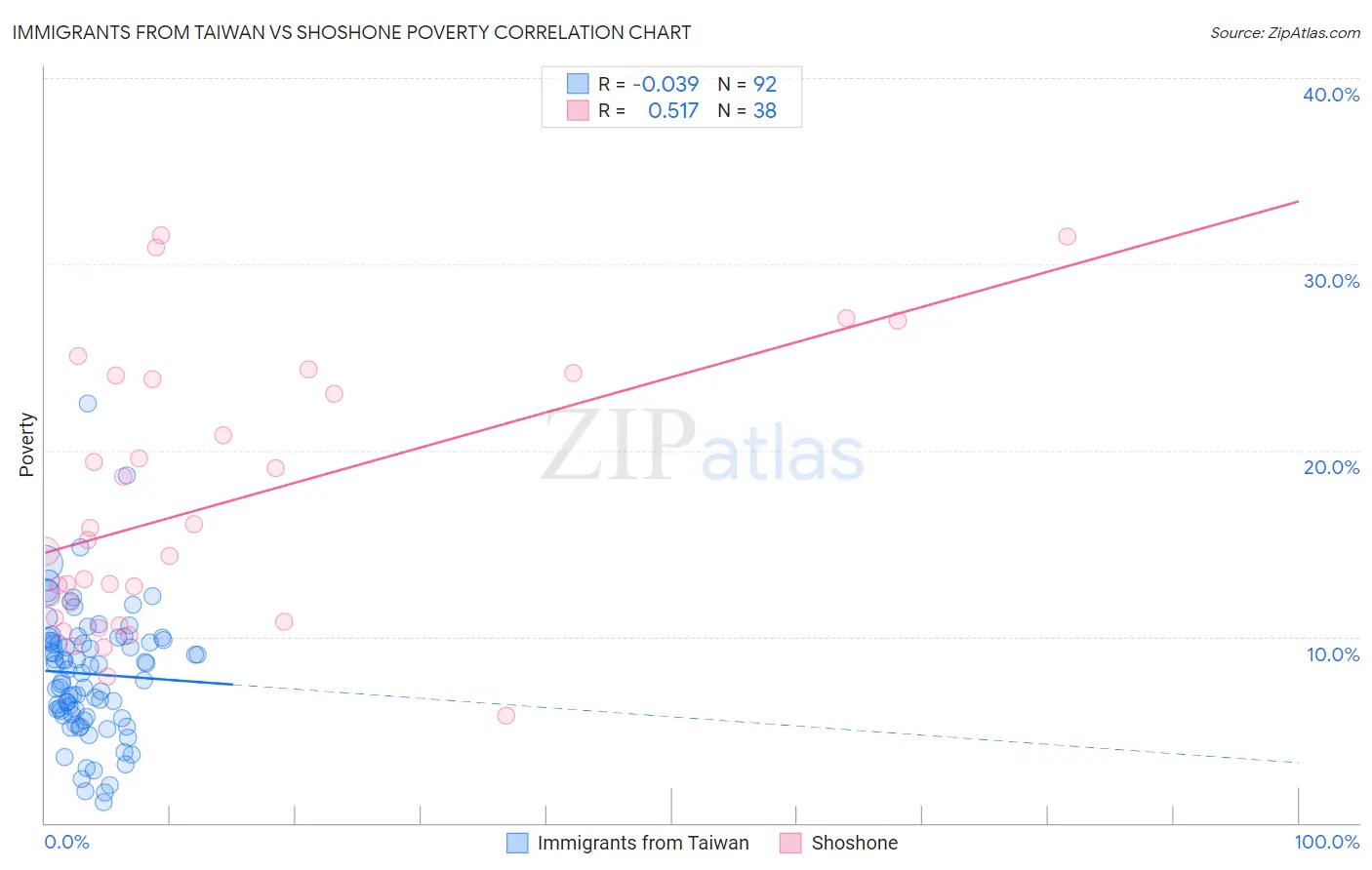 Immigrants from Taiwan vs Shoshone Poverty