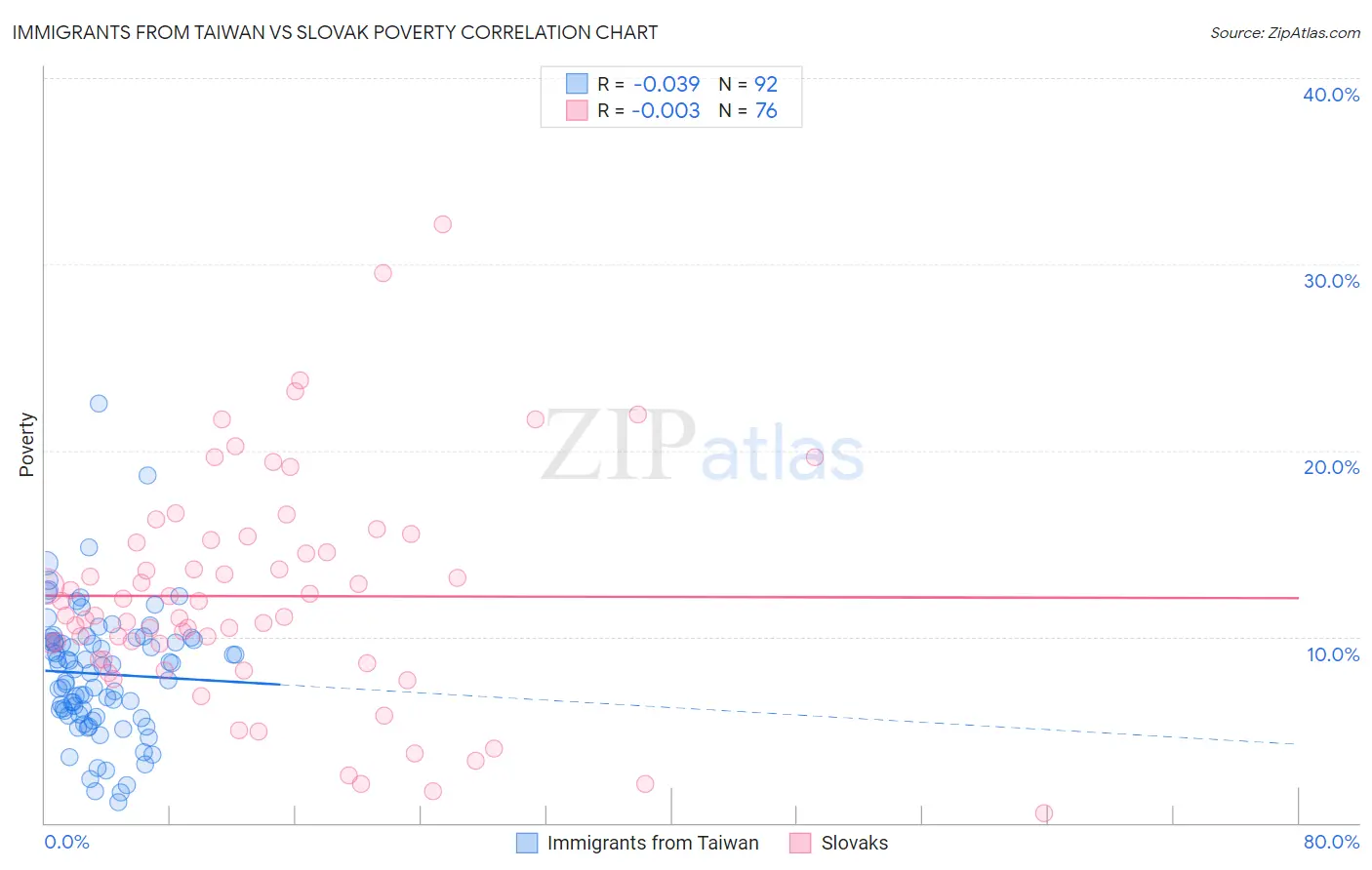 Immigrants from Taiwan vs Slovak Poverty
