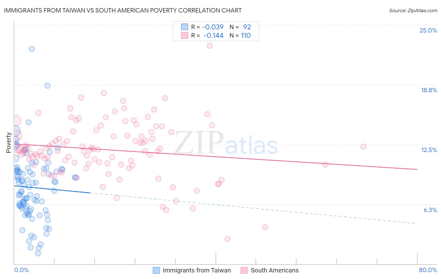 Immigrants from Taiwan vs South American Poverty