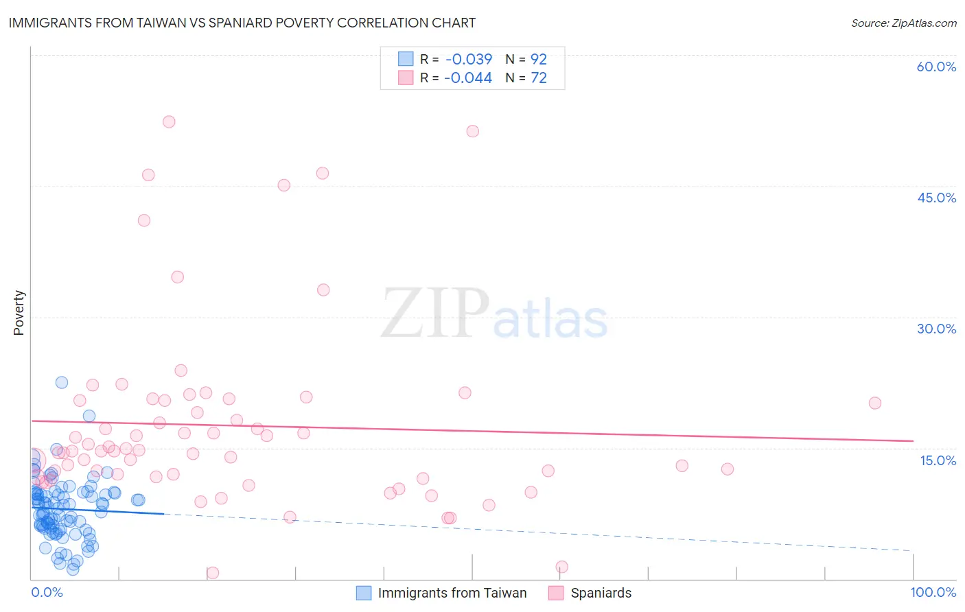 Immigrants from Taiwan vs Spaniard Poverty