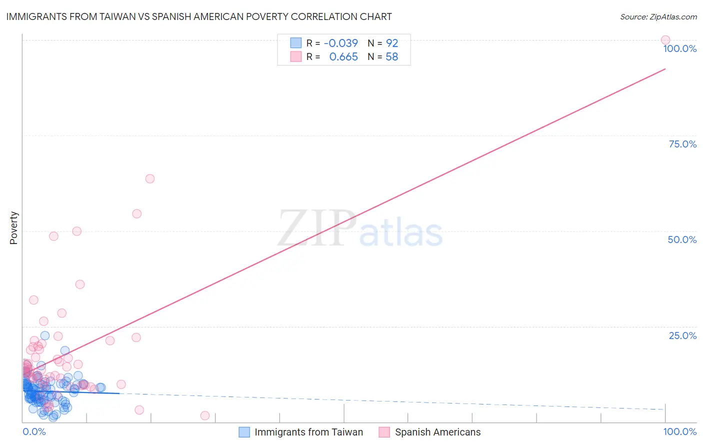 Immigrants from Taiwan vs Spanish American Poverty