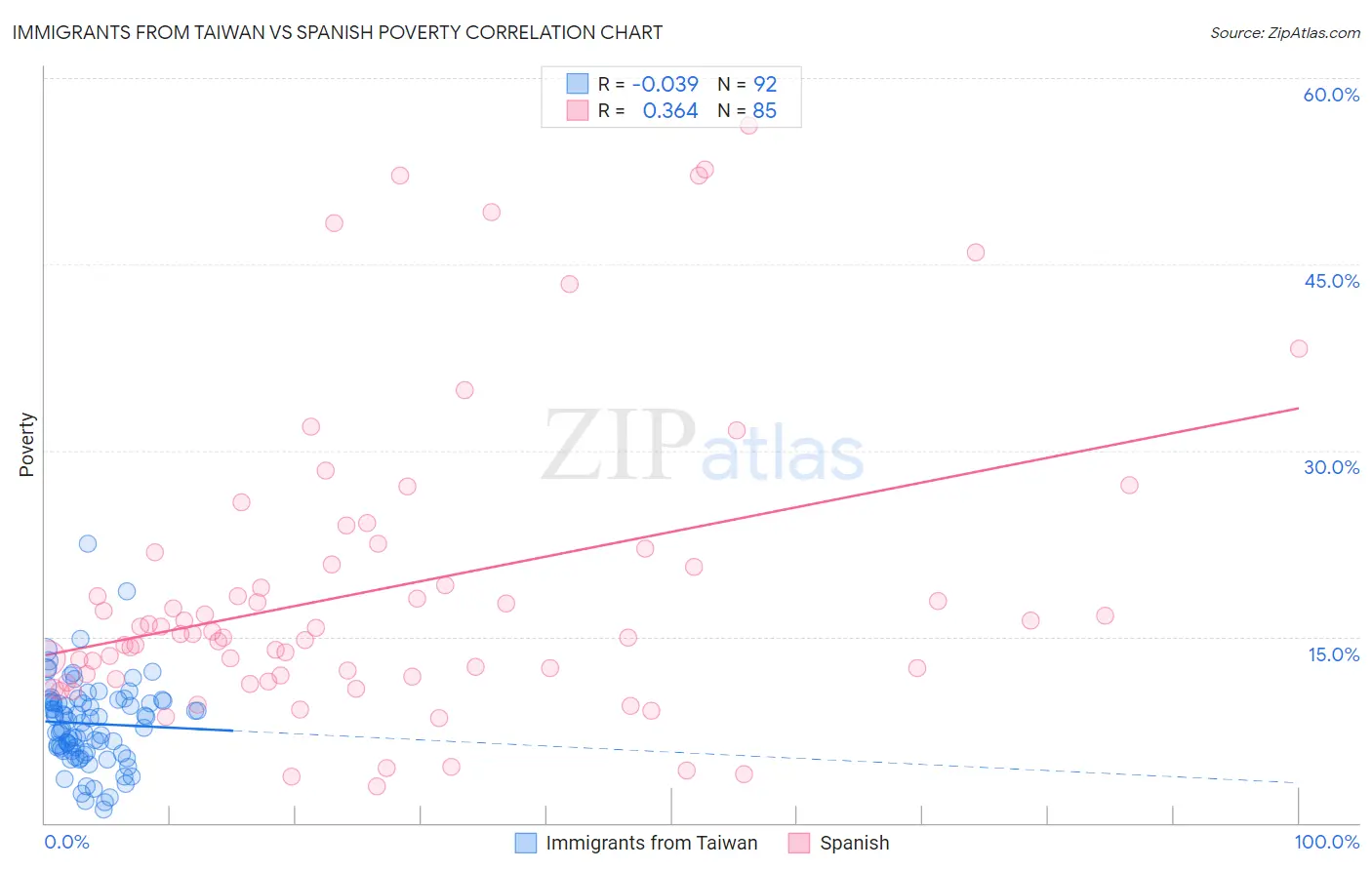 Immigrants from Taiwan vs Spanish Poverty