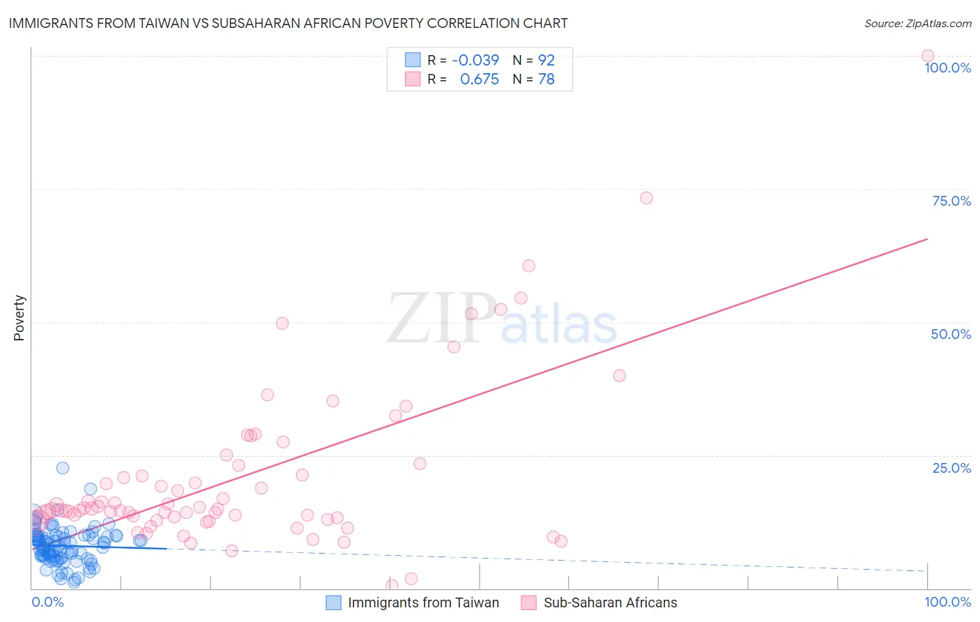 Immigrants from Taiwan vs Subsaharan African Poverty