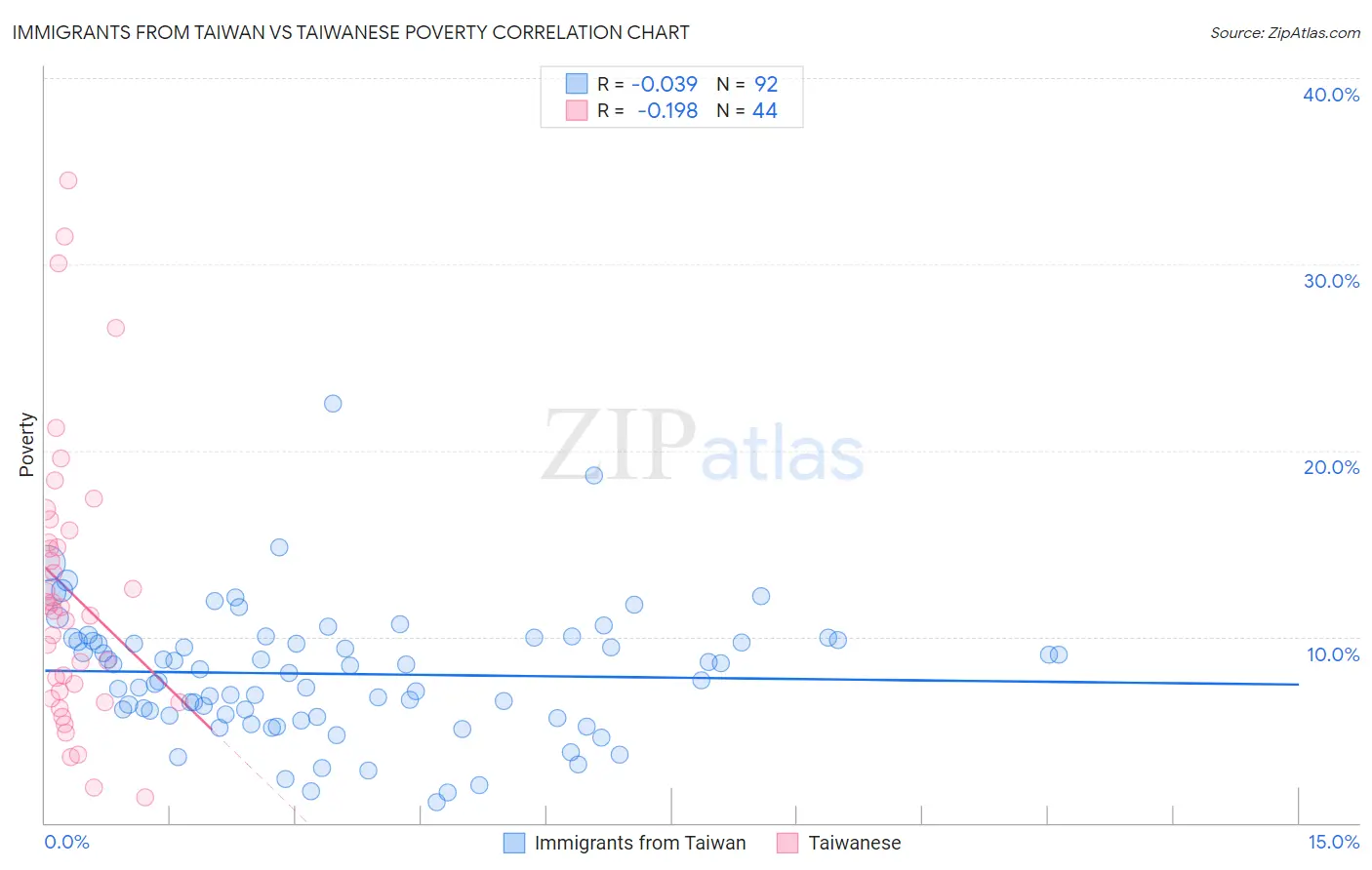 Immigrants from Taiwan vs Taiwanese Poverty