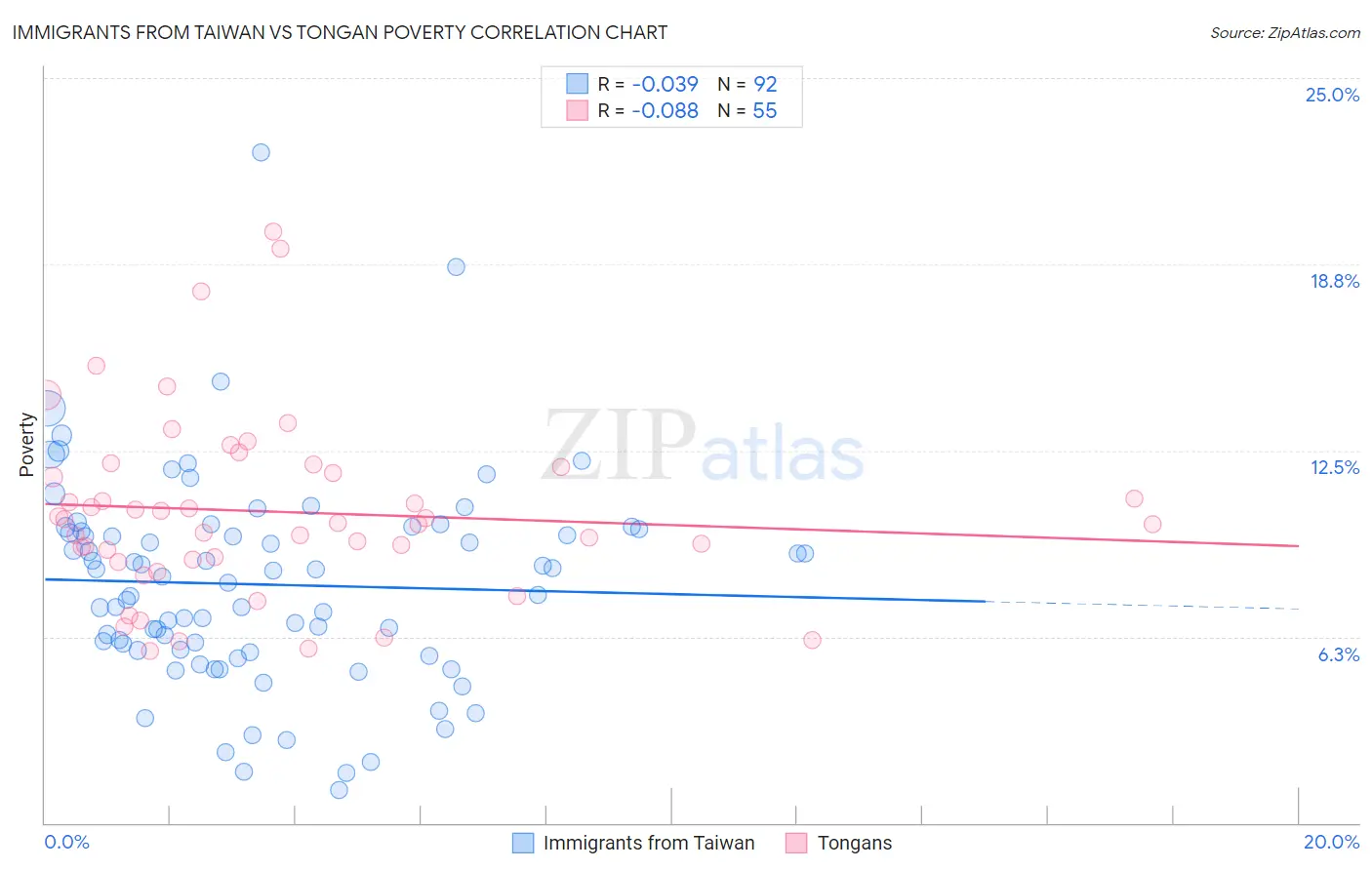Immigrants from Taiwan vs Tongan Poverty