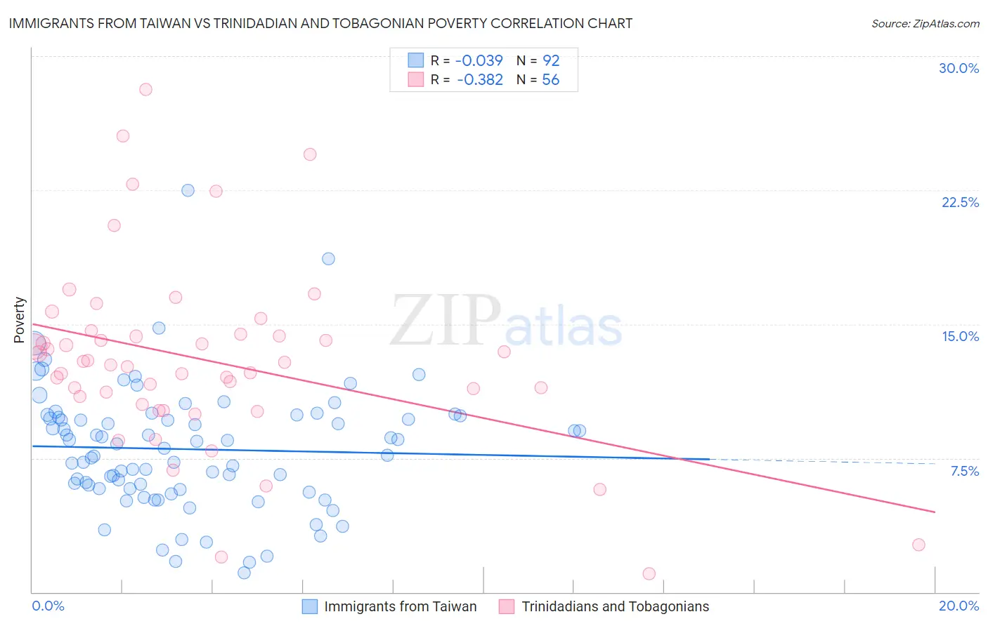 Immigrants from Taiwan vs Trinidadian and Tobagonian Poverty