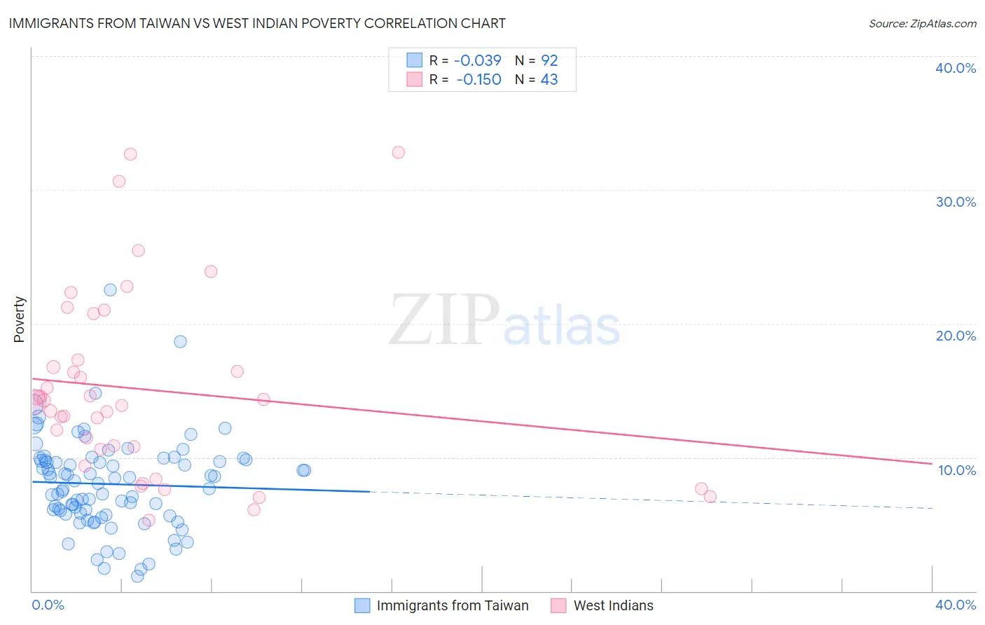 Immigrants from Taiwan vs West Indian Poverty