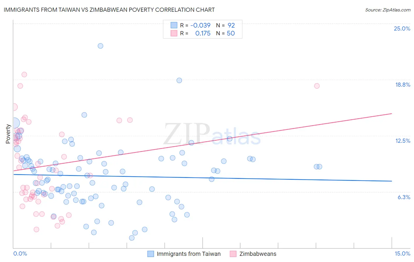 Immigrants from Taiwan vs Zimbabwean Poverty