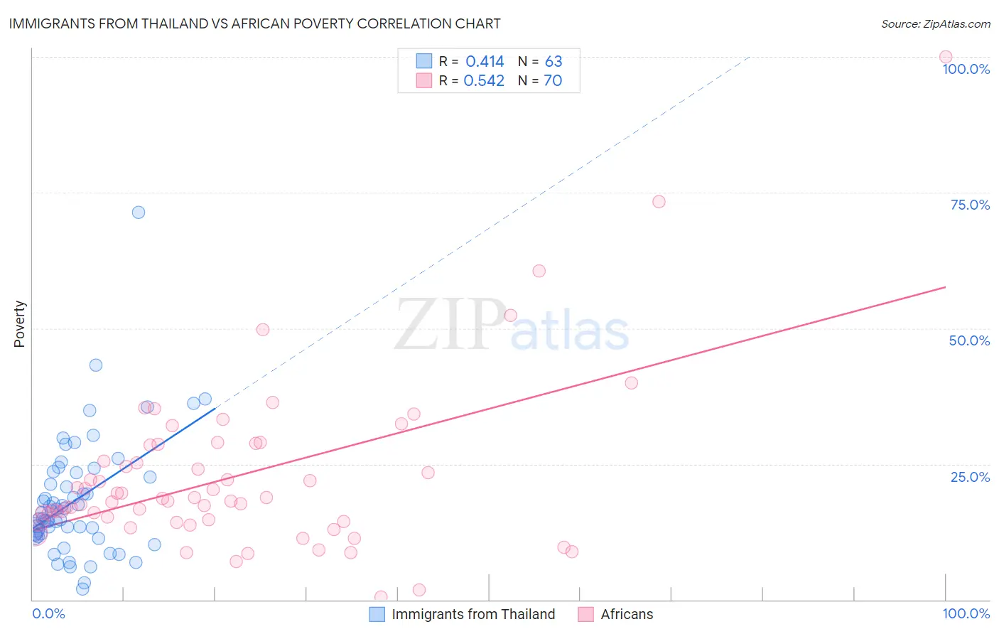 Immigrants from Thailand vs African Poverty