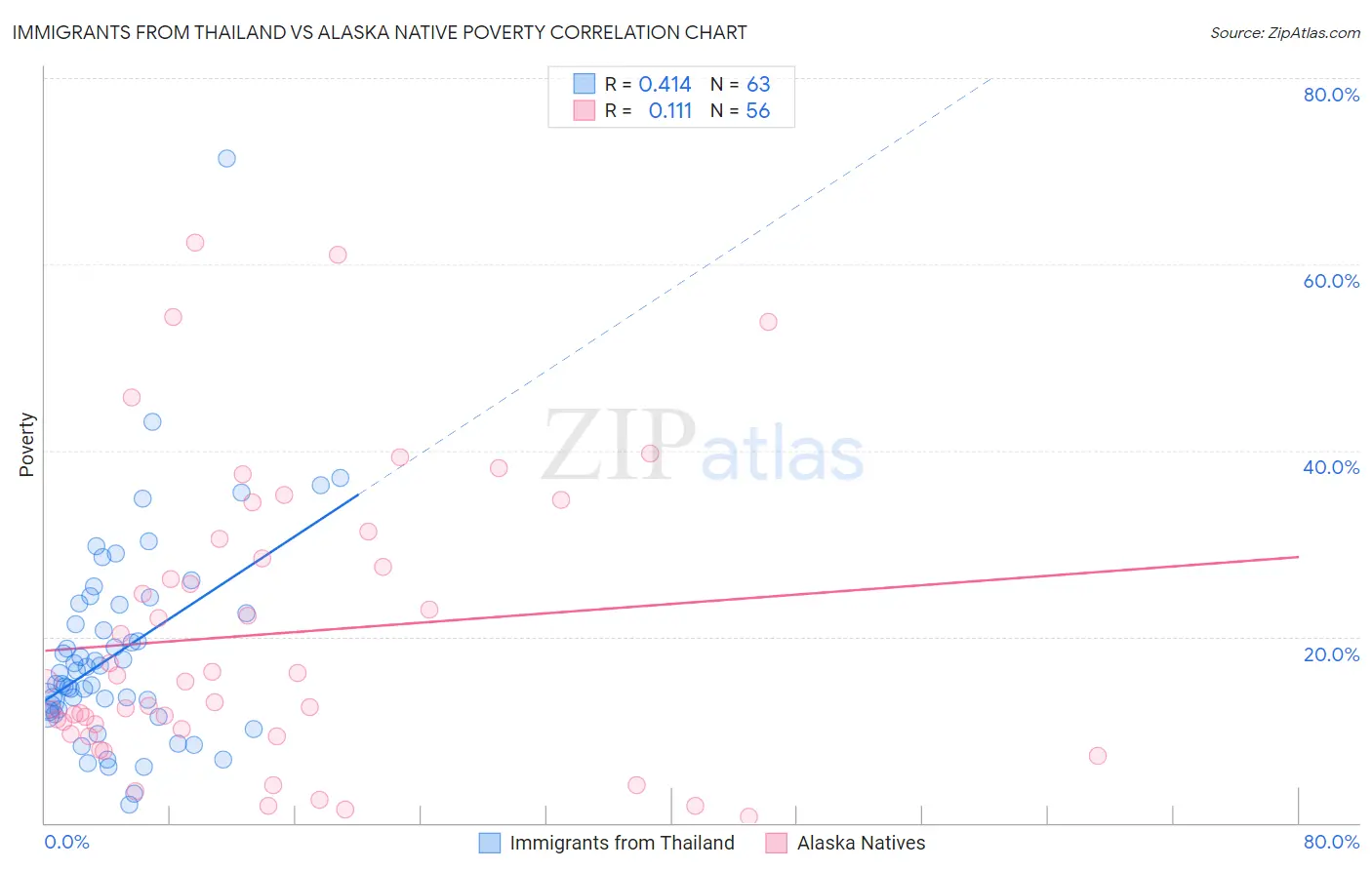 Immigrants from Thailand vs Alaska Native Poverty
