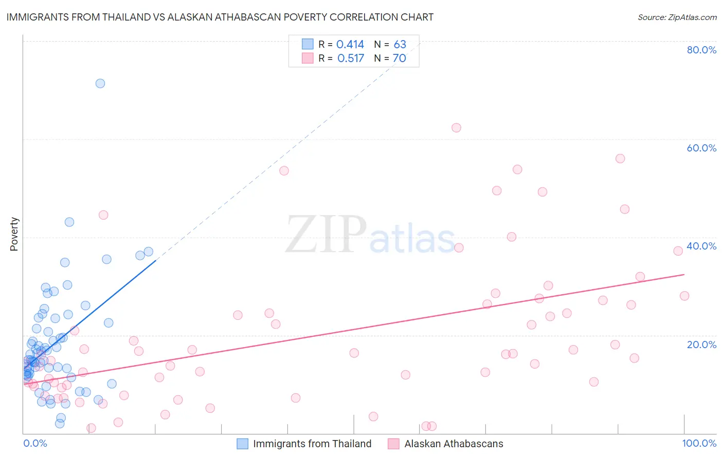 Immigrants from Thailand vs Alaskan Athabascan Poverty