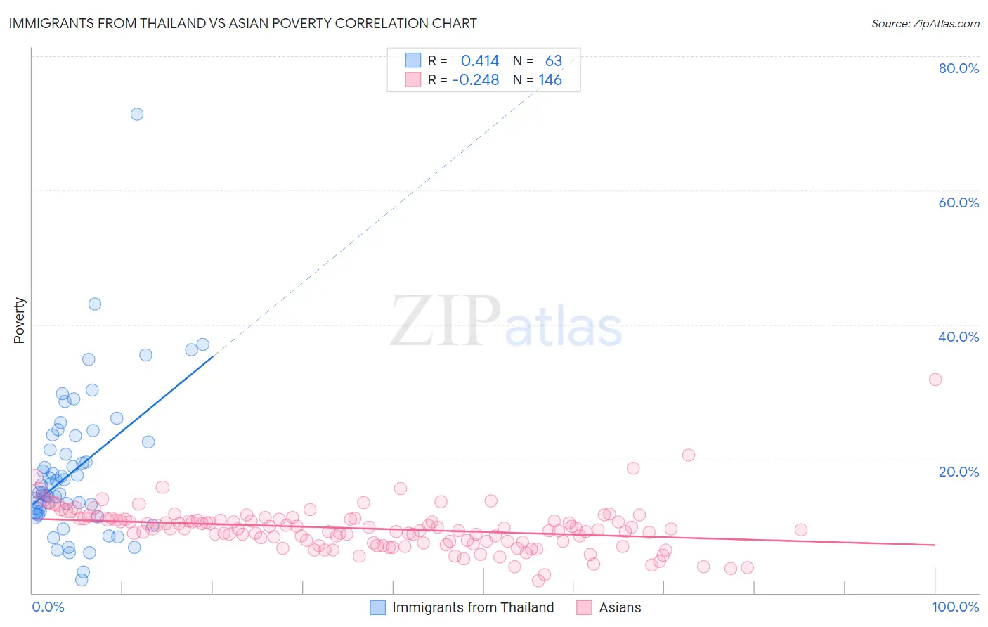 Immigrants from Thailand vs Asian Poverty