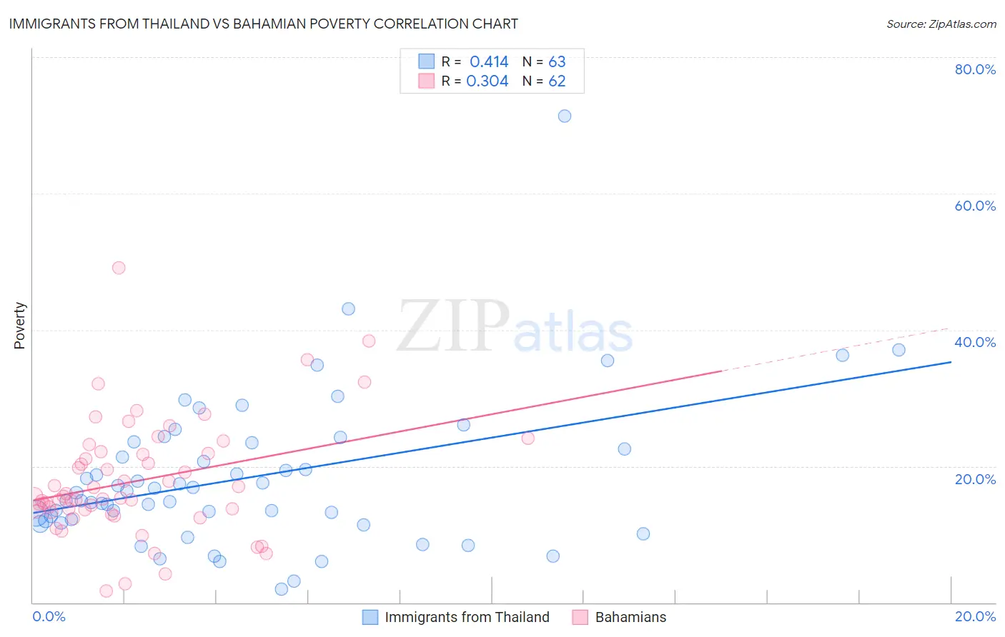 Immigrants from Thailand vs Bahamian Poverty