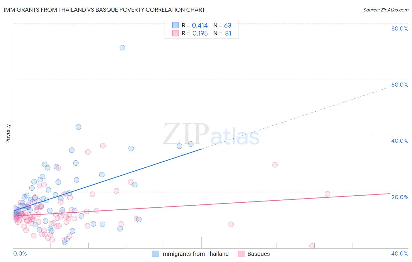 Immigrants from Thailand vs Basque Poverty