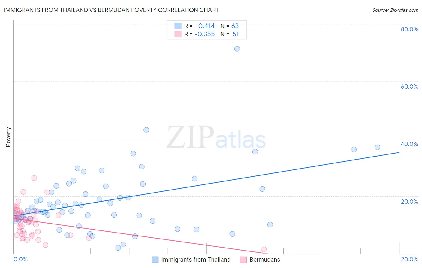 Immigrants from Thailand vs Bermudan Poverty